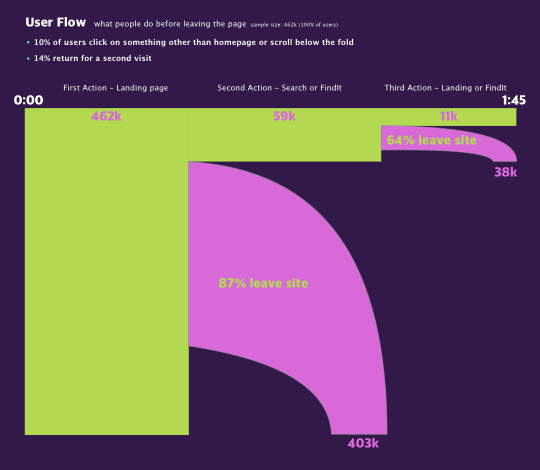 Infographic showing user flow for texas.gov