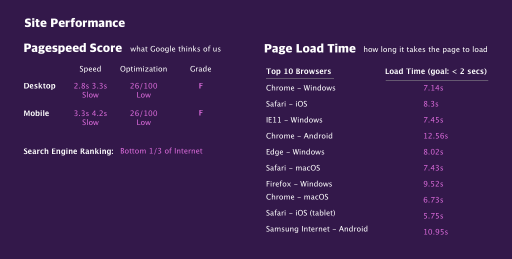 Infographic for how Google sees the site performance