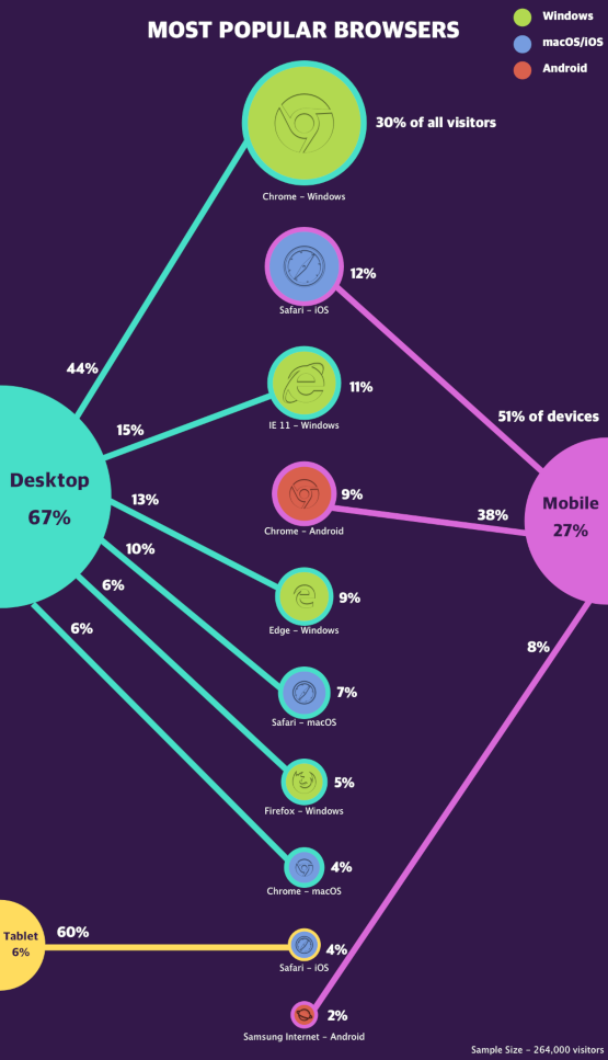 Infographic of the most popular browsers to visit the site