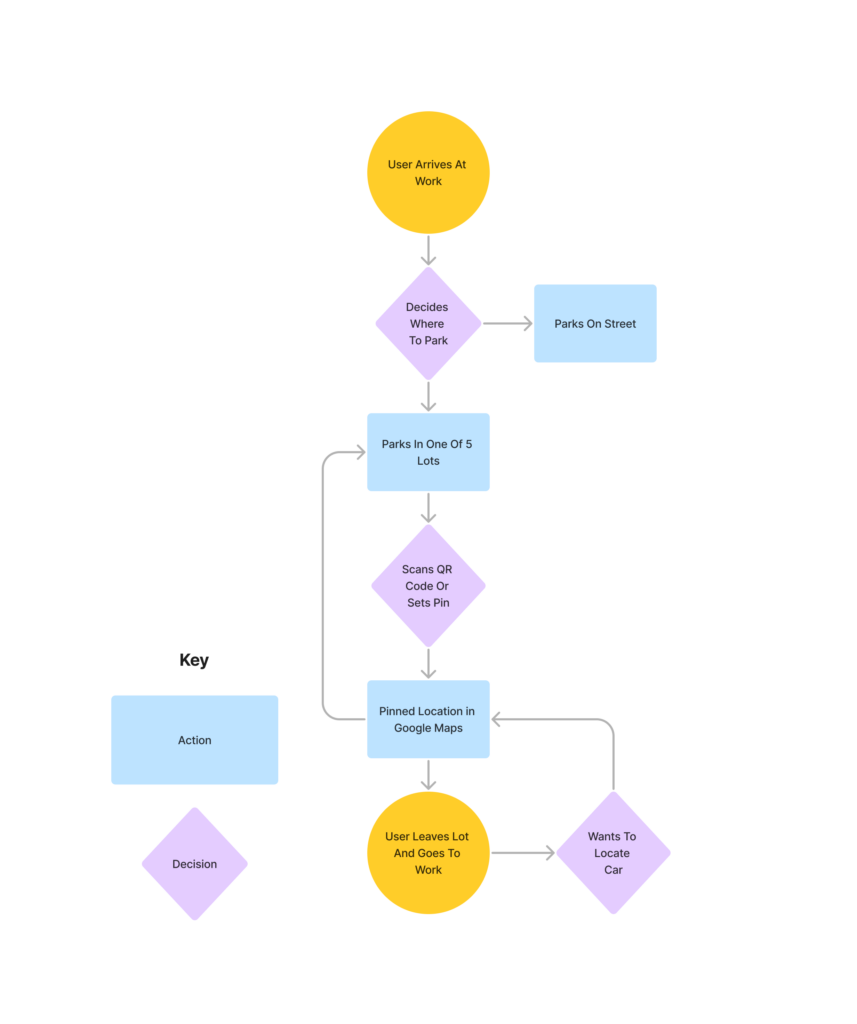 Flow chart of an employee arriving at work and leaving work