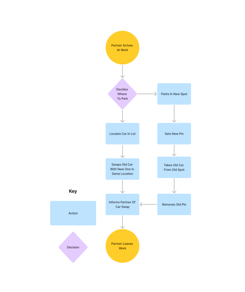 Flow chart for partners swapping cars